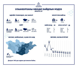 Улаанбурханы эсрэг вакциныг хийлгэж бяцхан үрсээ халдвараас хамгаалаарай